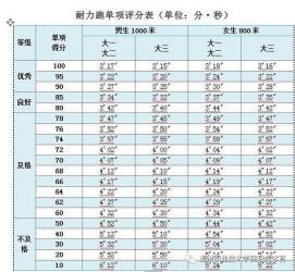 中考体育1000m及格标准与训练方法