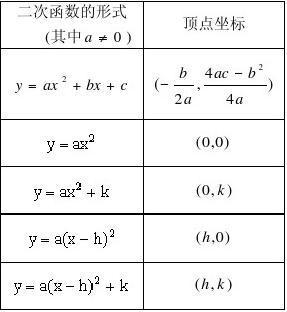 二次函数顶点坐标公式推导及平移规律