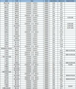 3+2学校录取分数线：了解要求，选择适合自己的专业