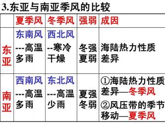 亚热带季风气候特点：夏季高温多雨，冬季低温少雨